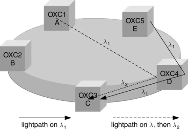 Fig. 1 shows a WDMall-optical network employing wavelength routing, which consists of OXCs  inter-connected by optical links