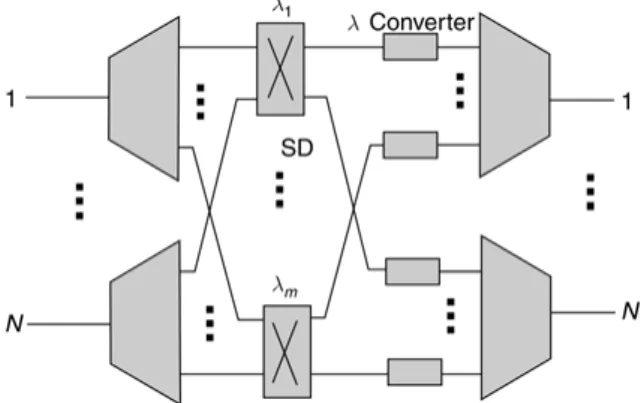 Fig. 2. An OXC without wavelength converters.