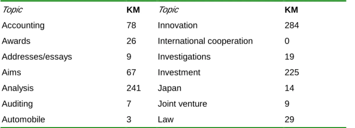 Table 2. Search result of various topics in Knowledge Management