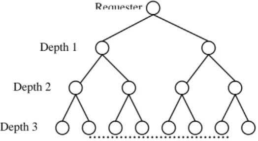 Fig. 1. A strictly binary tree with the requester at the rootDepth 2 