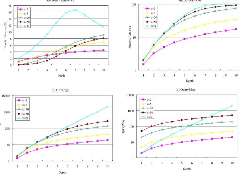 Fig. 3. Performance comparison by various metrics— (a) Search Efficiency, (b) SuccessRate, (c) Coverage, and (d) QueryMsg— for RW of various number of  walkers k and for BFS in a strictly binary tree with R = 1%