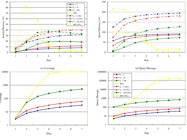 Fig. 9. Performance comparison by various metrics— (a) Search Efficiency, (b) Query Efficiency, (c) Coverage, and (d) QueryMsg— for RW of various number  of walkers k and for BFS in PLRG with R = 1% under uniform and non-uniform (NU) object distribution
