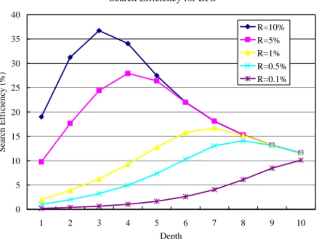 Fig. 2. Search Efficiency for BFS terminated by incremental TTLs (Depth)  in a strictly binary tree with various replication ratios R 