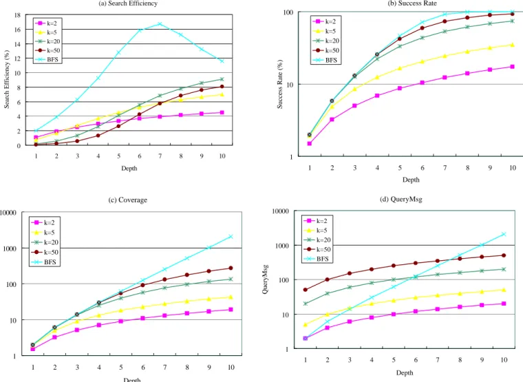 Fig. 3. Performance comparison by various metrics— (a) Search Efficiency, (b) SuccessRate, (c) Coverage, and (d) QueryMsg— for RW of various number of  walkers k and for BFS in a strictly binary tree with R = 1%