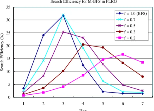 Fig. 5. Performance results in percentage of QE, SuccessRate, and SE in  PLRG and SE in a strictly binary tree for BFS with R = 1% 