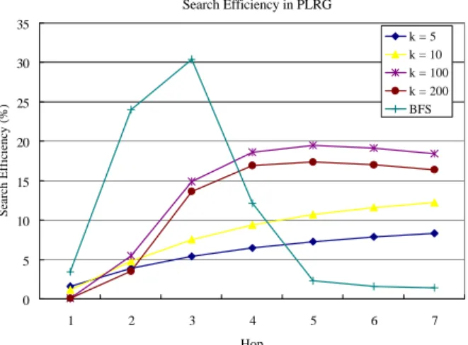 Fig. 7. Search Efficiency for RW of various number of walkers k and for  BFS in a power-law random graph with R = 1% 