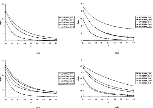 Fig. 12. The utilization–throughput ratio of AP-WDMA over I-TDMA* under four traffic types