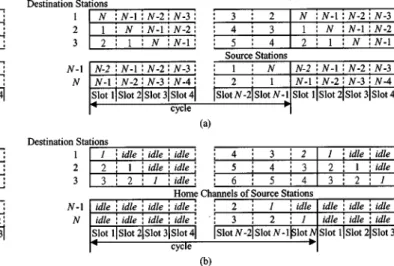 Fig. 3. Preallocation map for data channels. (a) N = C. (b) N > C.