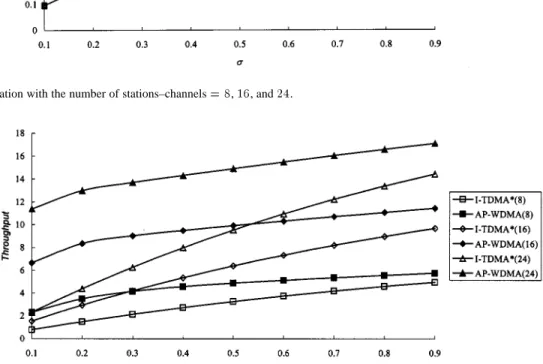Fig. 9. System throughput with the number of stations–channels = 8, 16, and 24.