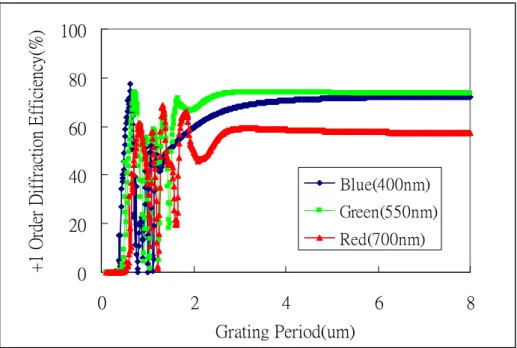 圖 2-3  以 G-solver 4.20 模擬閃耀式光柵週期寬度與三原色波長之繞射效率關 係  80100 iency(%) Blue(400nm) Green(550nm)Red(700nm) 圖 2-4  以 G-solver 4.20 模擬閃耀式光柵厚度與三原色波長之繞射效率關係 