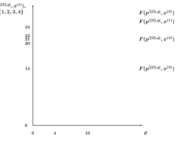 Figure 2.4: Functions F (p [{2},%] , x (i) ), i ∈ {1, 2, 3, 4}, for subset I = {2}