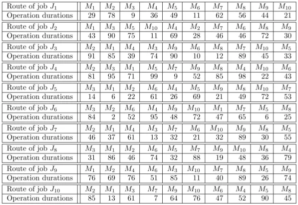 Table 1: Job routes and operation durations for test problem J 10/n = 10/C max