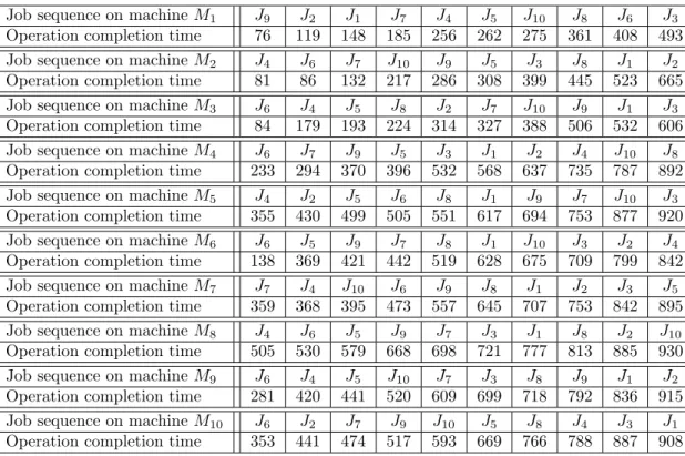Table 2: Optimal schedule for test problem J 10/n = 10/C max