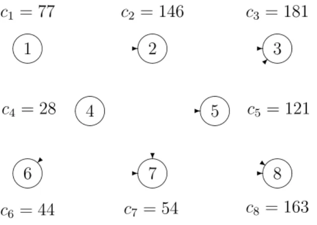 Figure 1.2: Digraph G 1 = (Q, A ∪ E 1 , ∅) which is optimal for both criteria C max and P C i