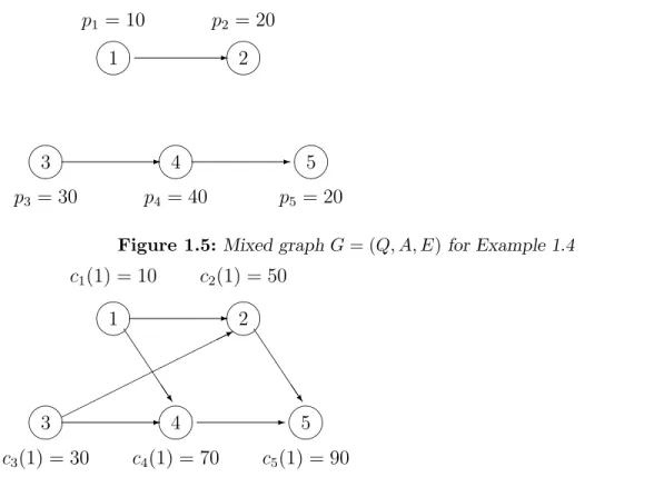 Figure 1.5: Mixed graph G = (Q, A, E) for Example 1.4