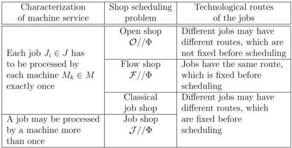 Table 1.1: Different shop scheduling problems