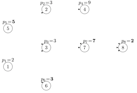 Figure 1.7: Digraph D = (V, A) and operation times