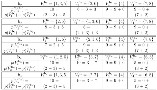 Table 1.2: Optimal line balances for vector p = (2, 3, 3, 9, 5, 3, 7, 2) of the operation times b r V 1 b r = {1, 3, 5} V 2 b r = {2, 6} V 3 b r = {4} V 4 b r = {7, 8} p(V k b r ) = 10 = 6 = 3 + 3 9 = 9 + 0 9 = 0 + p( V e k b r ) + p( ¯V k b r ) (2 + 3) + 