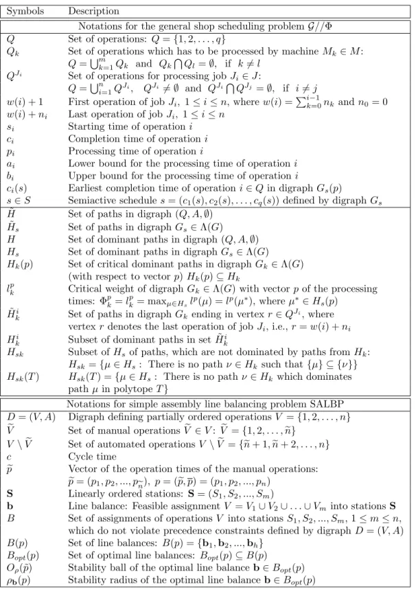 Table 1.3: Notations for the general shop scheduling and assembly line balancing problems