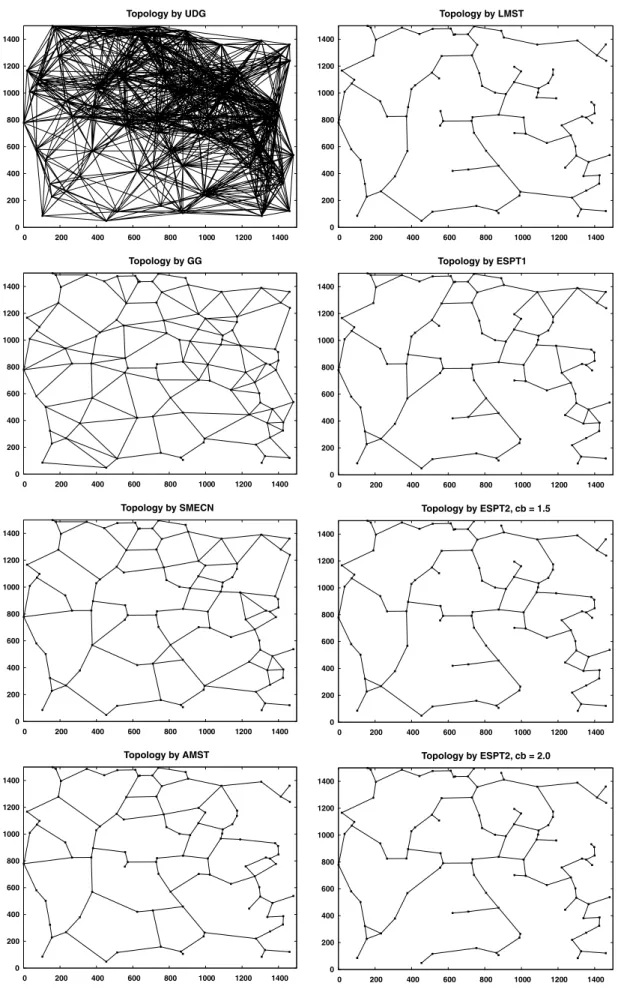 Fig. 5. Network topologies constructed by the above algorithms.