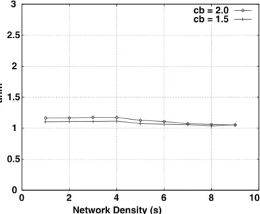 Fig. 6. The anm values in diﬀerent network densities.