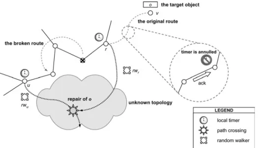 Fig. 1 Simple scenario of local-repair via self-avoiding walks