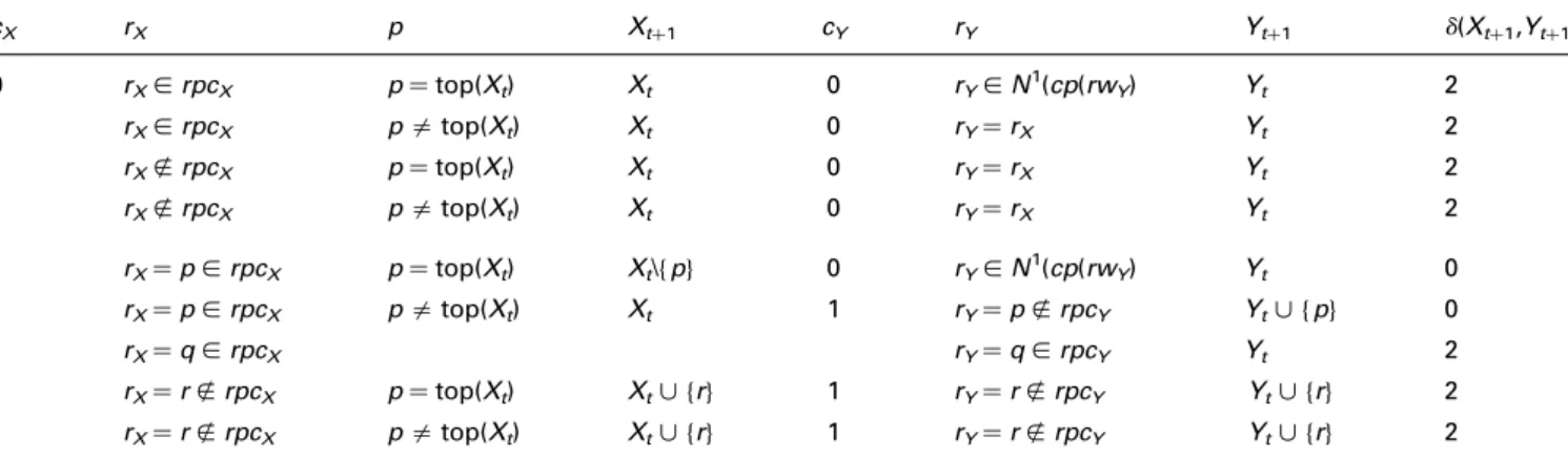 Table 2: Coupling for Case II: X t \{p} 5 Y t \{q}, p = q, {p, q} # V
