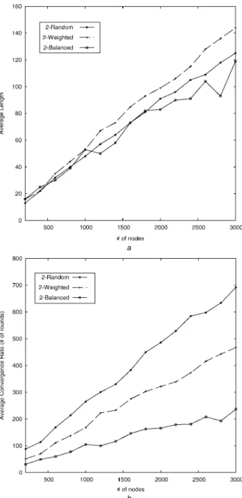 Fig. 6 Cases where nodes launched SRSO in a 2-connectivity network under different selecting functions