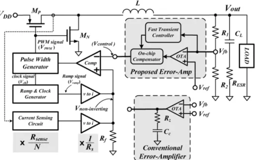 Fig. 1. On-chip compensated error amplifier with fast-transient technique substitutes for the conventional error amplifier in a buck converter.