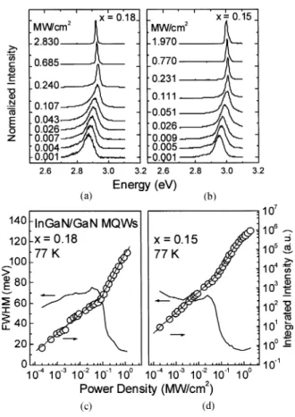 Fig. 1. The 77-K PL spectra of the (a) x = 0:15 and (b) x = 0:18 3.0-nm In Ga N–GaN MQWs excited by a 355-nm Nd:YAG laser
