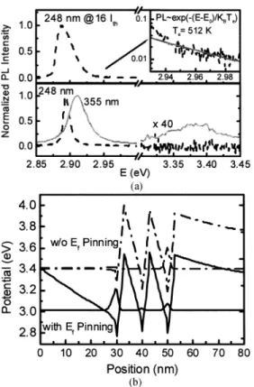 Fig. 3. Comparison of the experimental PL peak energy of the In Ga N–GaN MQWs with those calculated with and without surface Fermi-level pinning.