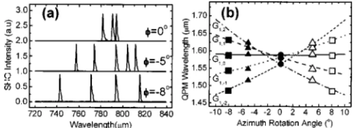 FIG. 3. 共a兲 Normalized QPM-SHG spectra measured at sample rotation angles of 0, ⫺5, and ⫺8 deg and pump intensity of 12.5 MW/cm 2 