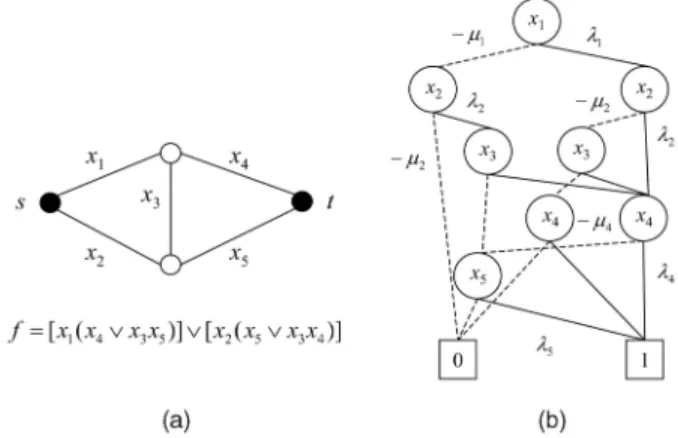 Fig. 1. The OBDD generated from a Boolean equation.