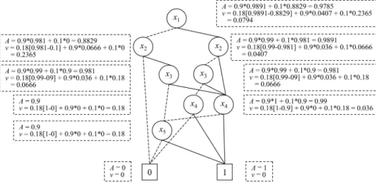 Fig. 4. OBDD of Example 1 with availability = 0.9 and failure rate = 0.2 in each component at steady state.