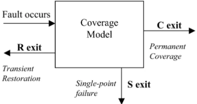 Fig. 8. Event and probability space of component i.