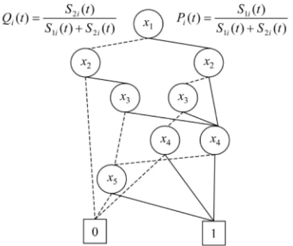 Fig. 11. The availability evaluation of a bridge network subject to imperfect coverage.