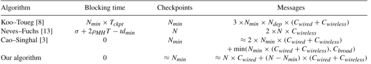 Table 1 Performance comparison.