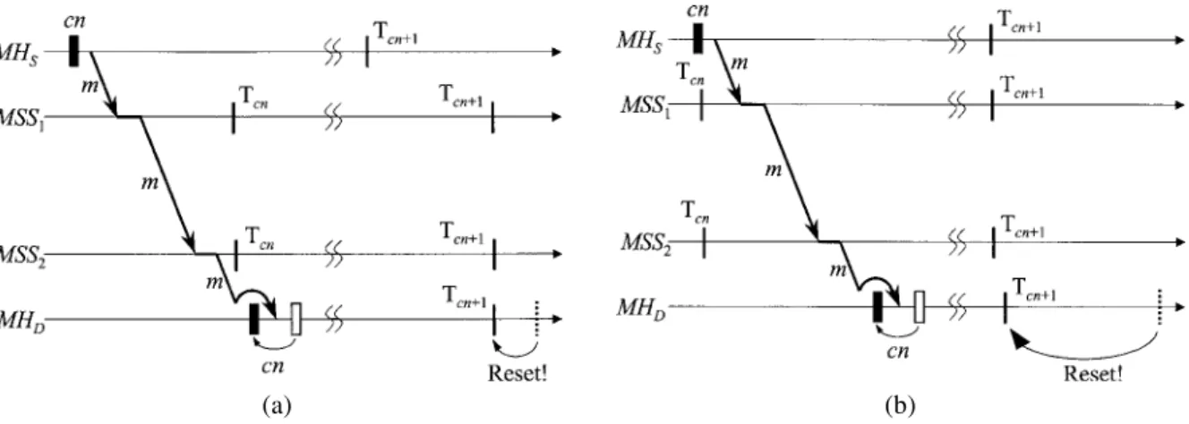 Figure 2. Timer synchronization (a) cn S > cn MSS = cn D , and (b) cn S = cn MSS > cn D .