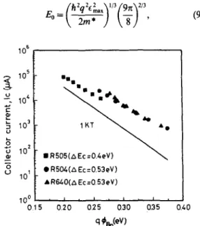 Fig.  6. The  collector  current  1,s  as  functions  of  the  emission  barrier  height  q&amp;s