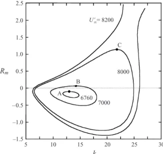 Figure 5. An enlargement of the closed neutral curves corresponding to the morphological mode.