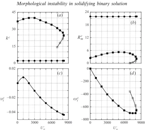 Figure 6. Variations of the stability characteristic values with U ∞ 0 . (a) The critical wavenumber k c ; (b) the critical Rayleigh number R c m ; (c) the oscillation frequency of the critical mushy-layer mode ω i c ; (d) the oscillation frequencies of th