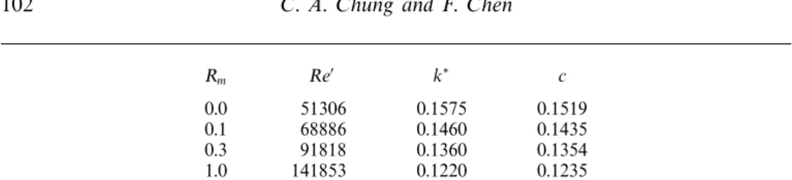 Table 2. The characteristic values of the critical points of the neutral curves shown in figure 9.