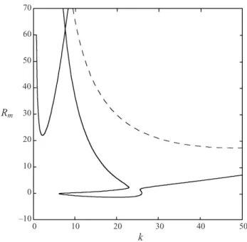 Figure 10. The neutral curves for U ∞ 0 = 8200, in which the two solid curves show respectively the mushy-layer mode (left-hand curve) and the boundary-layer mode (right-hand curve)