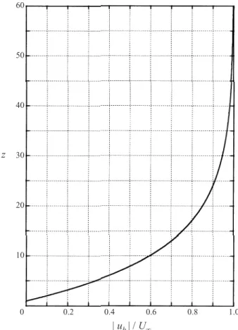 Figure 2. The velocity profile of the imposed shear flow in a 26 wt% ammonium chloride solution.
