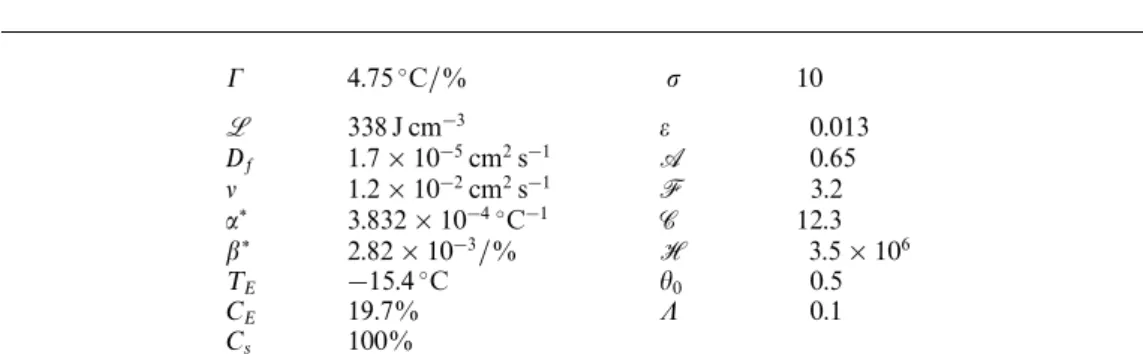 Table 1. The physical parameters and the corresponding values for 26 wt% ammonium chloride solution.
