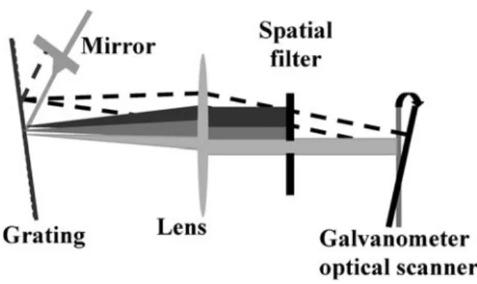 Fig. 3. The spatial ﬁlter inserted between the lens and the galvanometer optical scanner to gate different wavelength bands.
