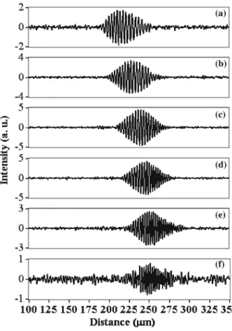 Fig. 5. The six interference fringes with different segmented spectral bands.