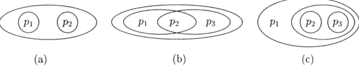 FIG. 3. Instances of interaction systems IS = ( P, I, M ∀ ) which permit some interactions to contain an interaction but have a strongest implementable and equivalence-robust fairness notion.