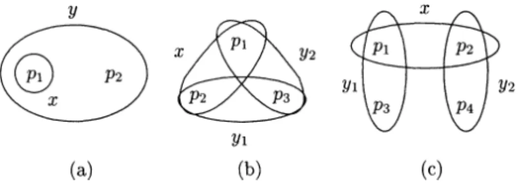 FIG. 4. Instances of interaction systems IS = ( P, I, M ∀ ) for which SIF(IS) ( SPF(IS)