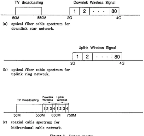 Figure 6 System spectra